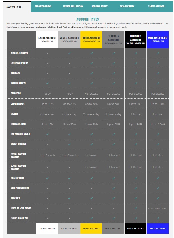 Kodimax Has a Variety of Account Types
